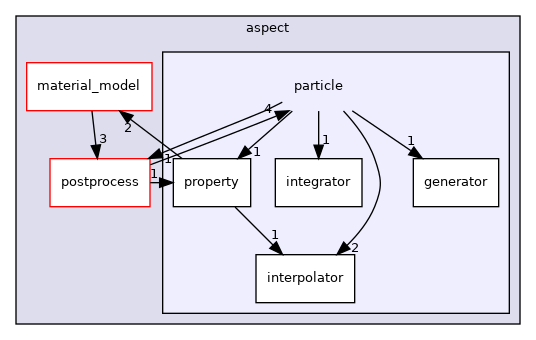 /home/docs/checkouts/readthedocs.org/user_builds/aspect-documentation/checkouts/latest/include/aspect/particle
