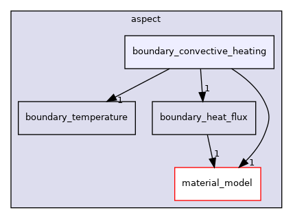 /home/docs/checkouts/readthedocs.org/user_builds/aspect-documentation/checkouts/latest/include/aspect/boundary_convective_heating