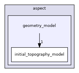 /home/docs/checkouts/readthedocs.org/user_builds/aspect-documentation/checkouts/latest/include/aspect/geometry_model