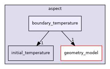 /home/docs/checkouts/readthedocs.org/user_builds/aspect-documentation/checkouts/latest/include/aspect/boundary_temperature