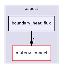 /home/docs/checkouts/readthedocs.org/user_builds/aspect-documentation/checkouts/latest/include/aspect/boundary_heat_flux