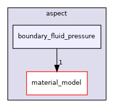 /home/docs/checkouts/readthedocs.org/user_builds/aspect-documentation/checkouts/latest/include/aspect/boundary_fluid_pressure