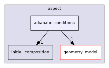 /home/docs/checkouts/readthedocs.org/user_builds/aspect-documentation/checkouts/latest/include/aspect/adiabatic_conditions