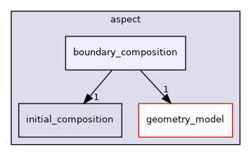 /home/docs/checkouts/readthedocs.org/user_builds/aspect-documentation/checkouts/latest/include/aspect/boundary_composition