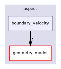 /home/docs/checkouts/readthedocs.org/user_builds/aspect-documentation/checkouts/latest/include/aspect/boundary_velocity