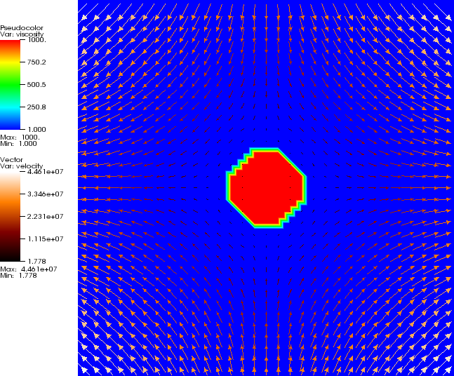 The viscosity field when interpolated onto the mesh (internally, the “exact” viscosity field – large inside a circle, small outside – is used), and overlaid to it some velocity vectors.