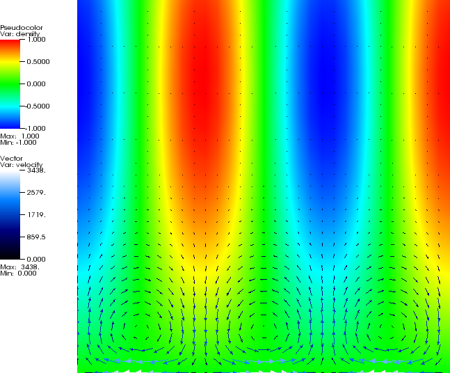 SolKz Stokes benchmark. The density perturbation field overlaid with velocity vectors. The viscosity grows exponentially in the vertical direction, leading to small velocities at the top despite the large density variations.